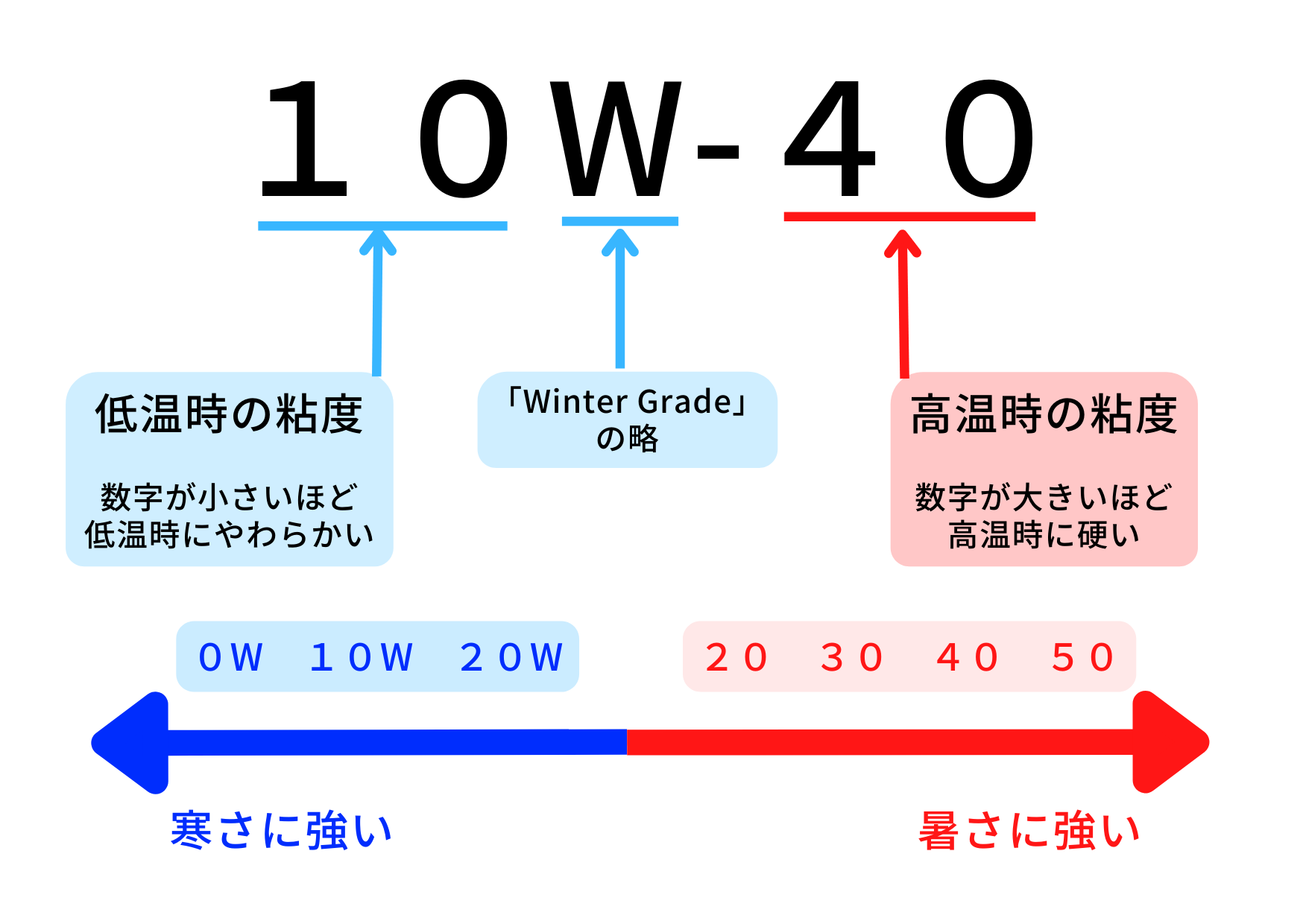 4ストバイク用エンジンオイル10W-40おすすめ3選｜選び方のポイント